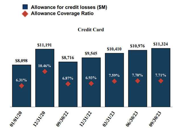 A graph of credit card Description automatically generated