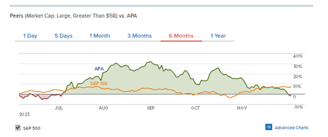 Comparison of APA to S&P 500