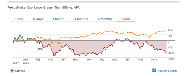 Comparison of APA to S&P 500