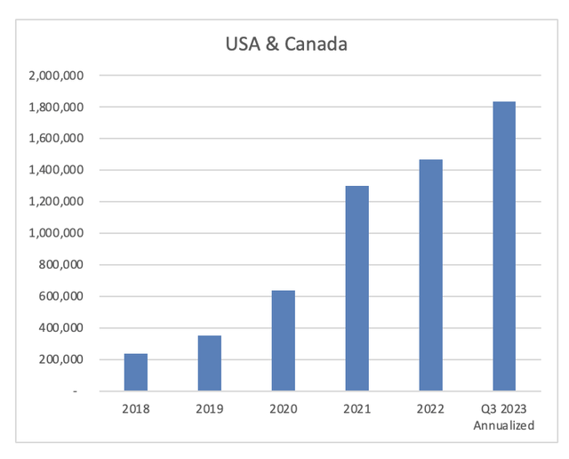 Roblox Europe Revenues since 2018