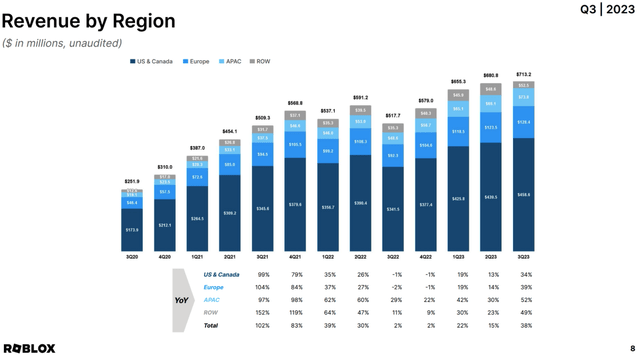 Roblox Revenues USA & Canada 2018 to 2023