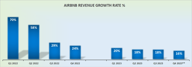 ABNB revenue growth rates