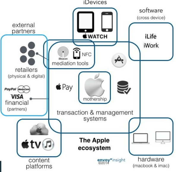 Apple Ecosystem Visual