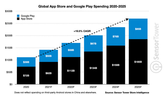 App store growth trajectory