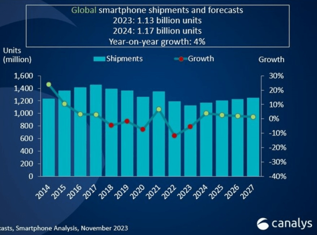 Smartphone market growth forecast