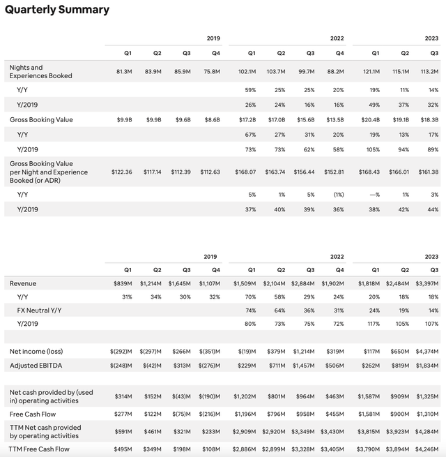 Airbnb Q3 highlights