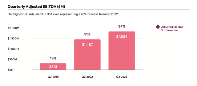 Airbnb adjusted EBITDA