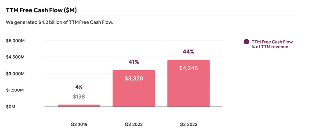 Airbnb FCF