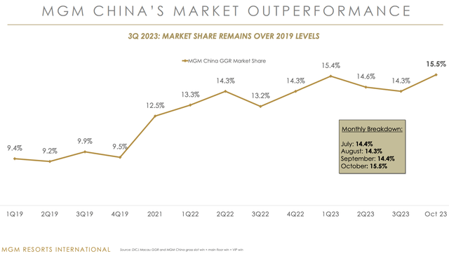 MGM China Macau Quarterly Market Share