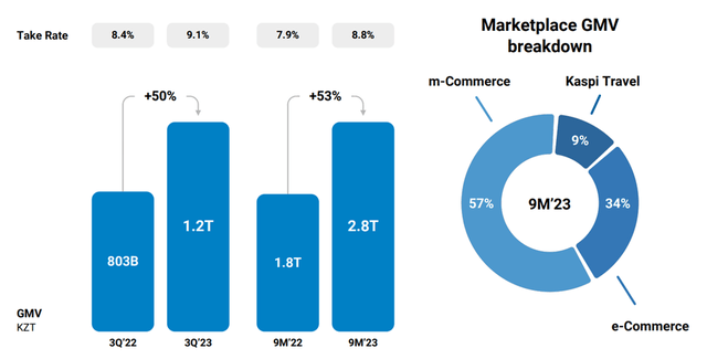 Kaspi Q3 Marketplace Performance