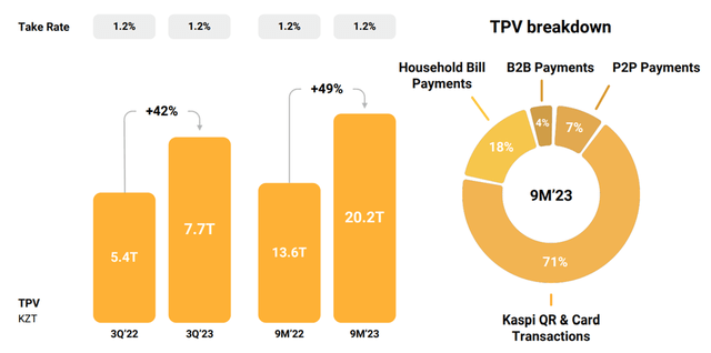 Kaspi Q3 Payments Performance