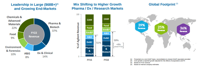 Agilent Overview