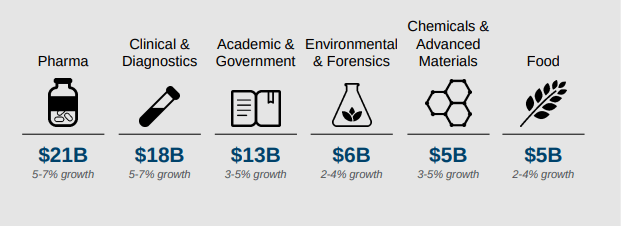 Agilent End Markets' Growth