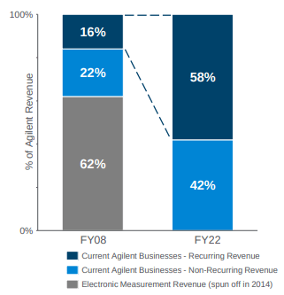 Agilent Transformation