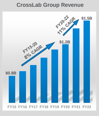 Agilent Recurrent Revenue