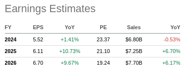 Agilent EPS Estimates