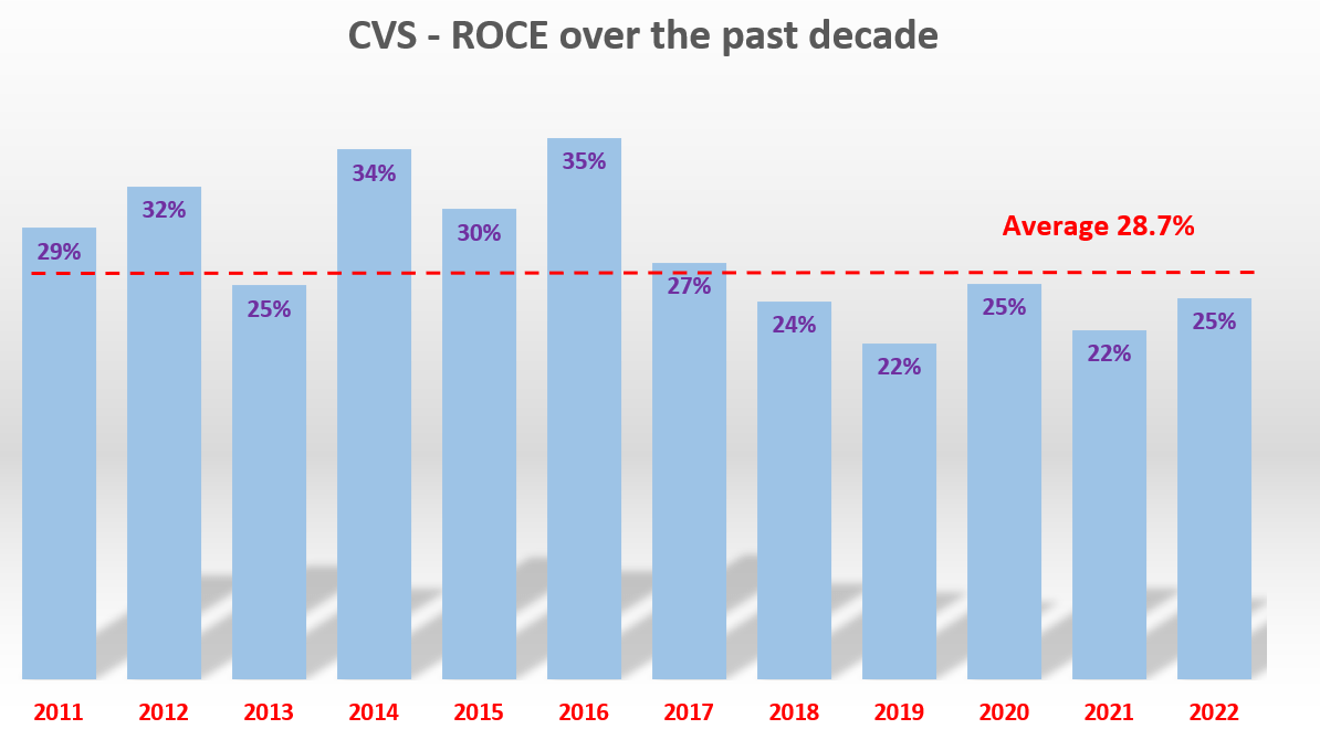 CVS Health A Good Fit To Buffett’s 10x Pretax Rule (NYSECVS