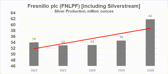 Fresnillo silver production