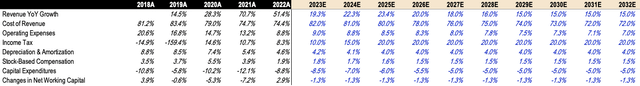 Tesla DCF Assumptions