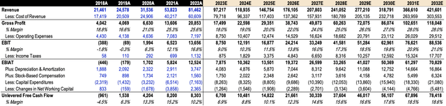 Tesla DCF Projections