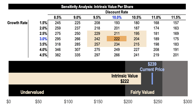 Tesla DCF Intrinsic Value