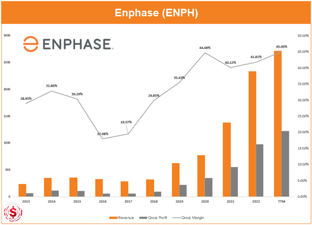 Enphase: Solar Energy Isn't Dead (NASDAQ:ENPH) | Seeking Alpha