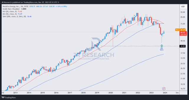 NEE price chart (monthly)