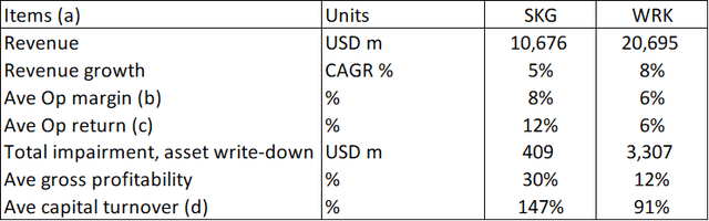 Smurfit Kappa And WestRock: Exploring The Value Of Synergy (OTCMKTS ...