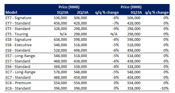 NIO Fundamental Analysis