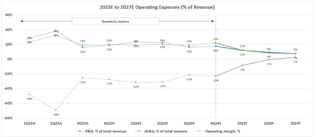 NIO Valuation Analysis