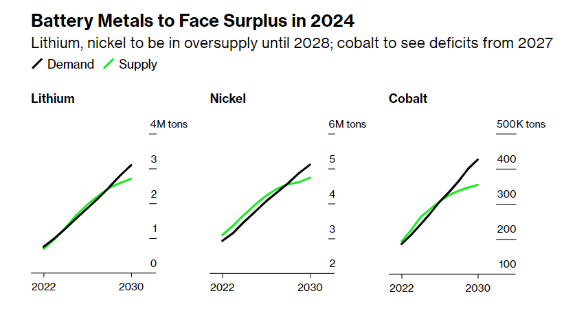 Battery lithium nickel cobalt pricing graph