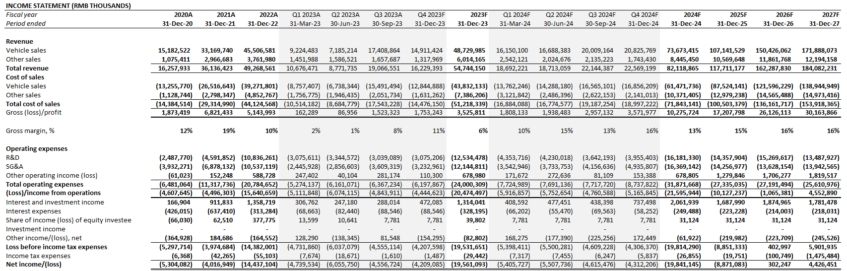 NIO Valuation Analysis