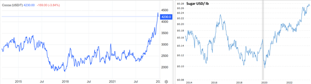 Rising Prices For Cocoa & Sugar