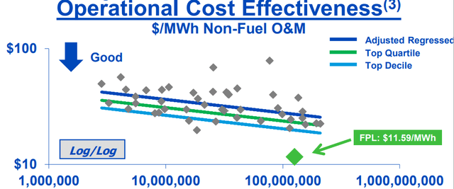 Operational cost effectiveness