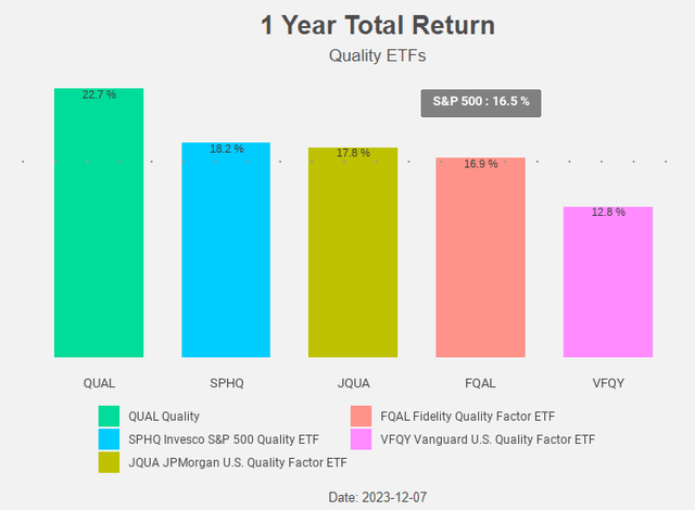 Figure 3: Total Return Chart