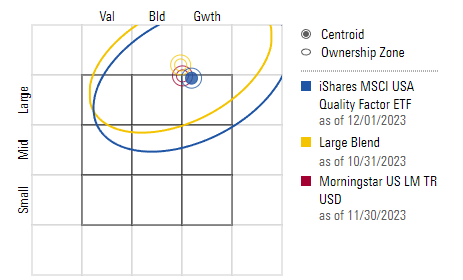 Figure 6: Style box QUAL