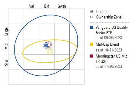 Figure 7: Stylebox VFQY