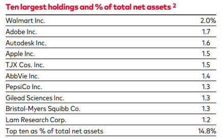 Figure 14: Top 10 Holdings