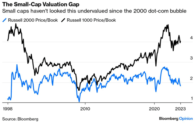 Figure 15: Small Cap Valuation Gap