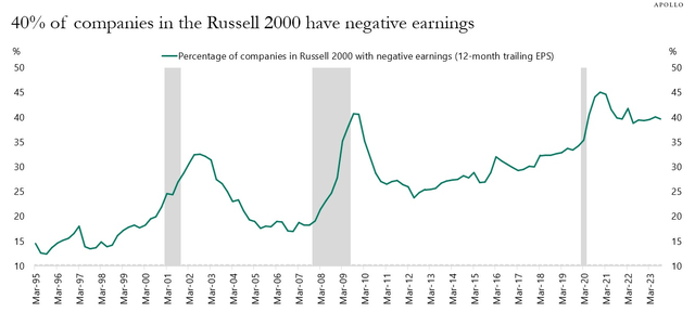 Figure 16: Percentage of Companies Making Losses Russell 200 Index