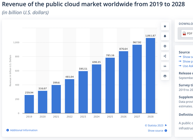 Revenue Public Cloud Market