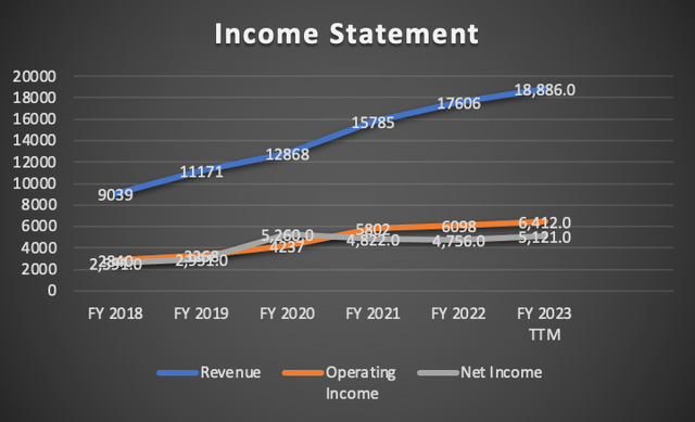 Income