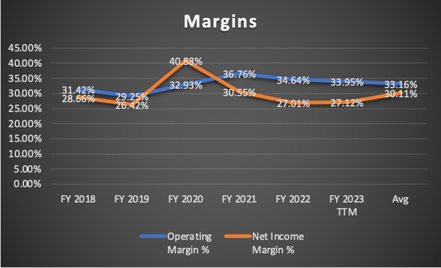 Margins