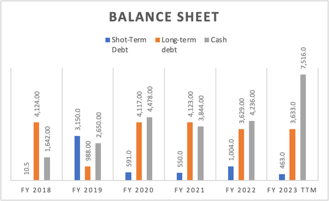 Balance Sheet