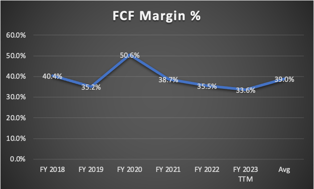 Free Cash Flow Margin