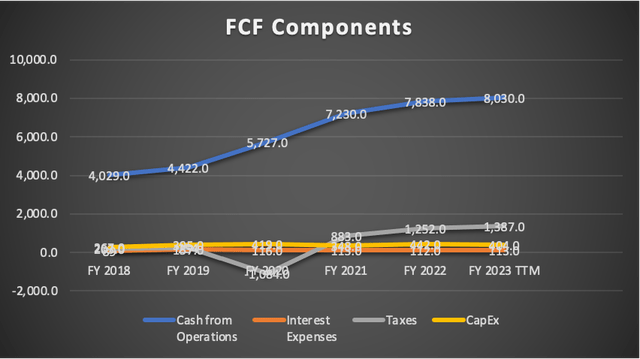 FCF Components