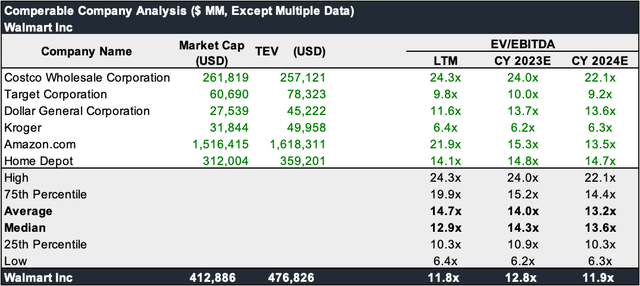 Analysis equivalent to WMT