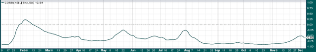 interest rate correlation