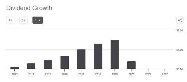 Delta - dividend 10 yr growth