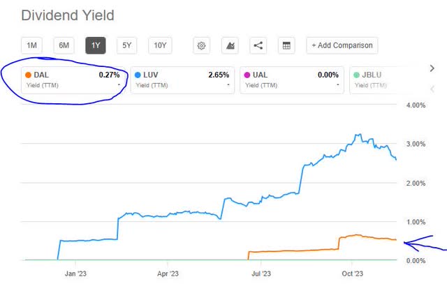 Delta - div yield vs peers